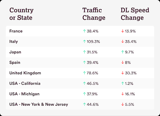 The crisis has led to a major drop in foot traffic, and a major increase in internet traffic. 