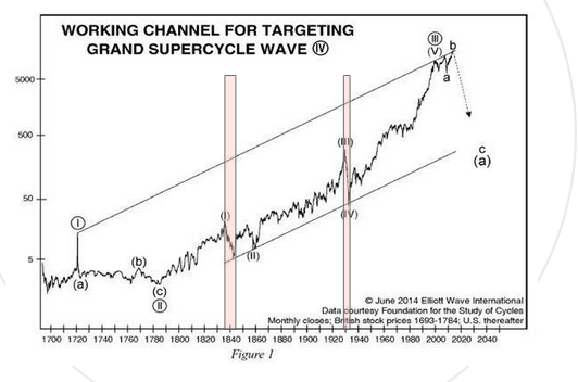 The biggest economic crashes in the last 200 years  bad times end and end sooner than people expect.