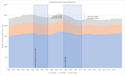 Veteran business failures during recent crashes have been relatively small.