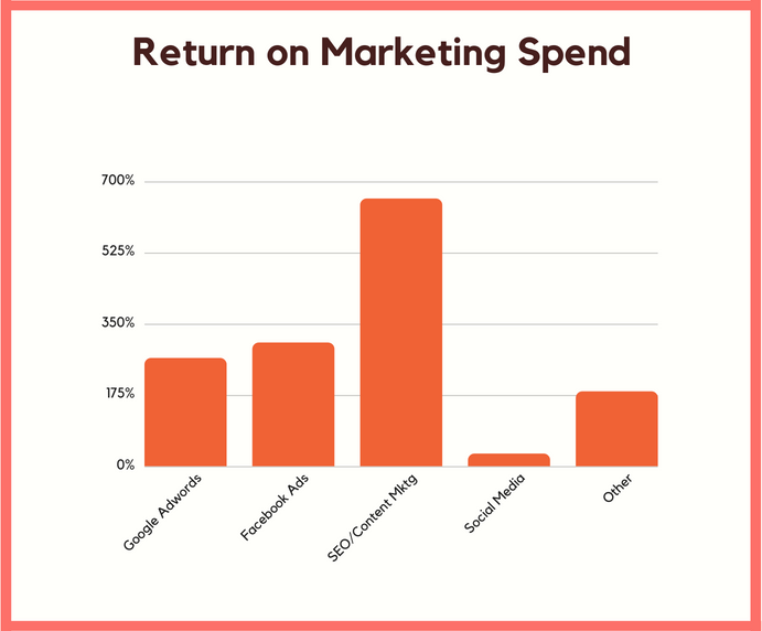 Content marketing and SEO have the highest ROI reported by business according to a study by NeilPatel.com.