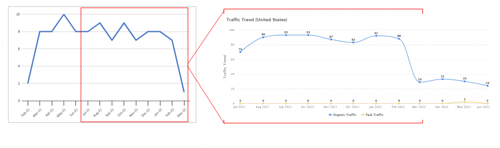 Traffic Trend Gaphic