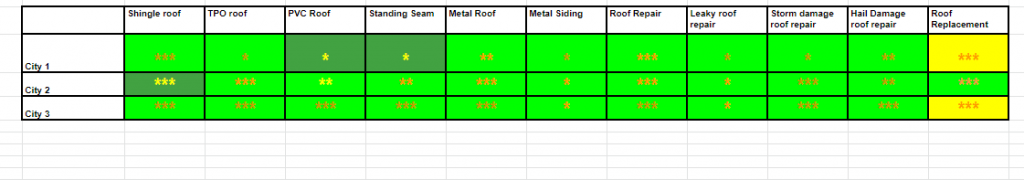 Roofing Services Table