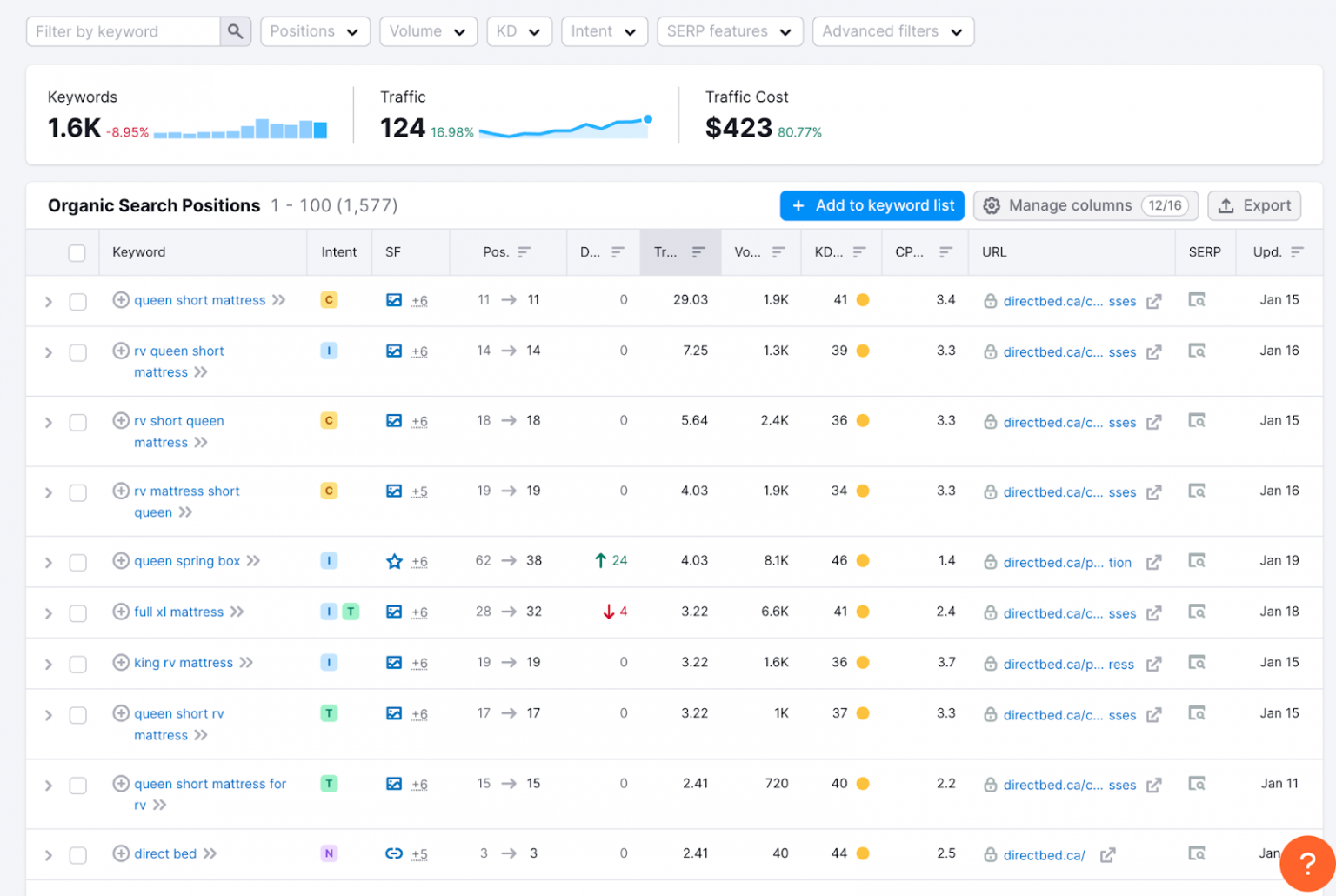 Furniture Store Marketing Strategy 417.8 Increase in Organic