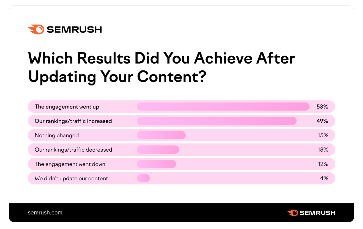 graph shows that companies that update their content see a 53% increase in engagement