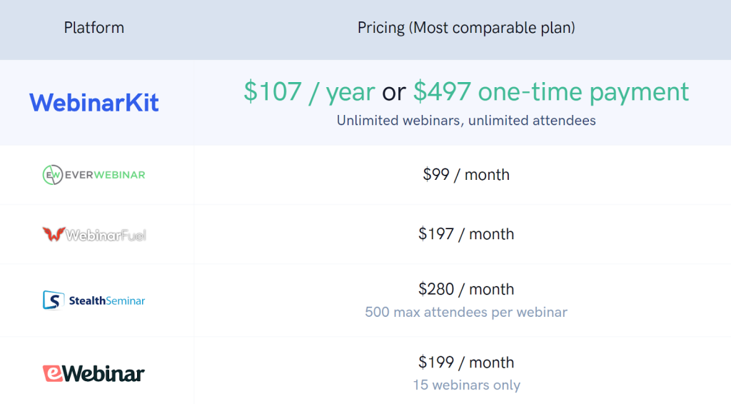 Screenshot showing the difference in pricing between WebinarKit and its close competitors. 