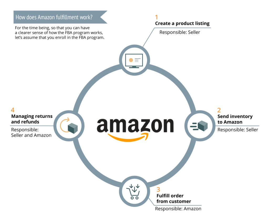 An infographic showing how FBA works.