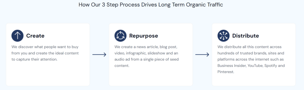 A 3-step process on how AmpiFire works.