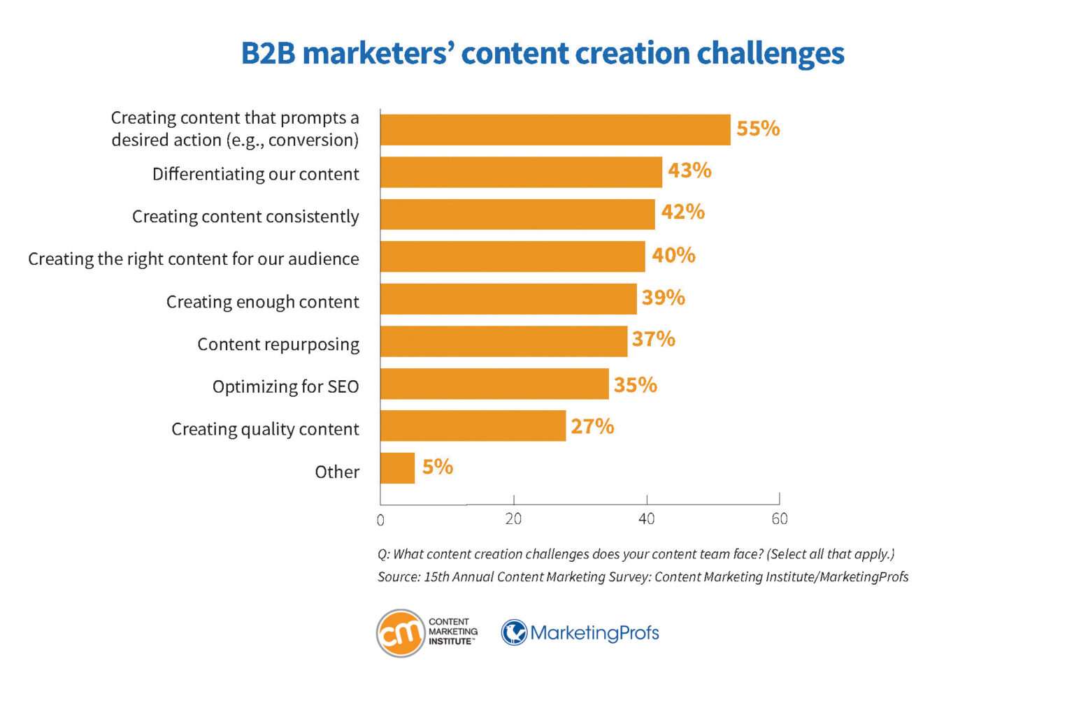 Content Marketing Statistics for 2026