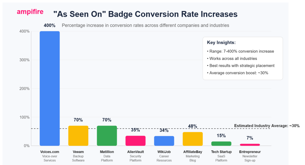 as seen on trust badge example conversions