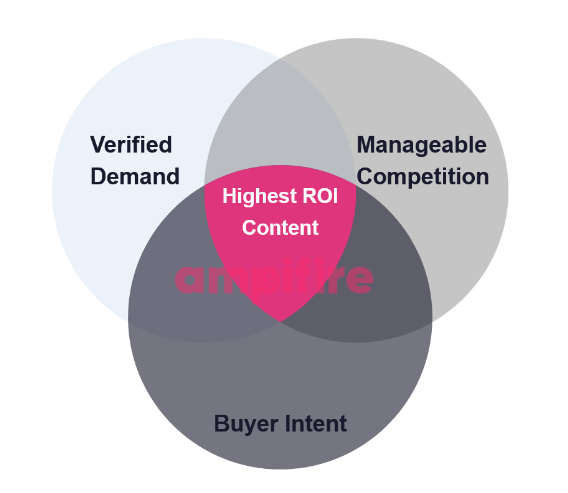 ampifire content planning venn diagram