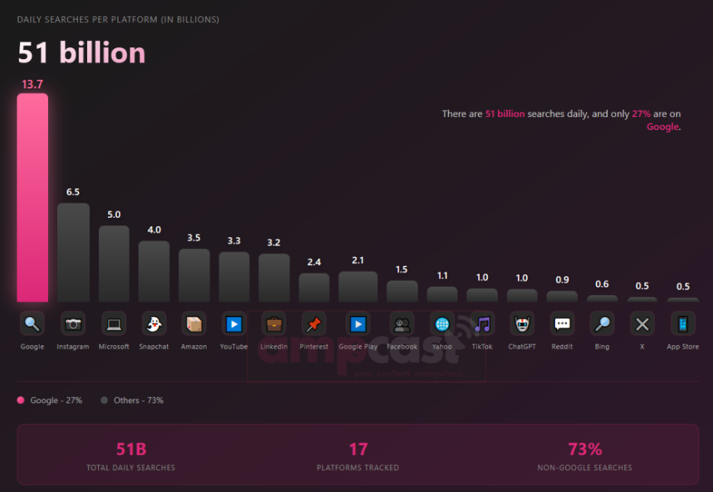 daily searches per platform