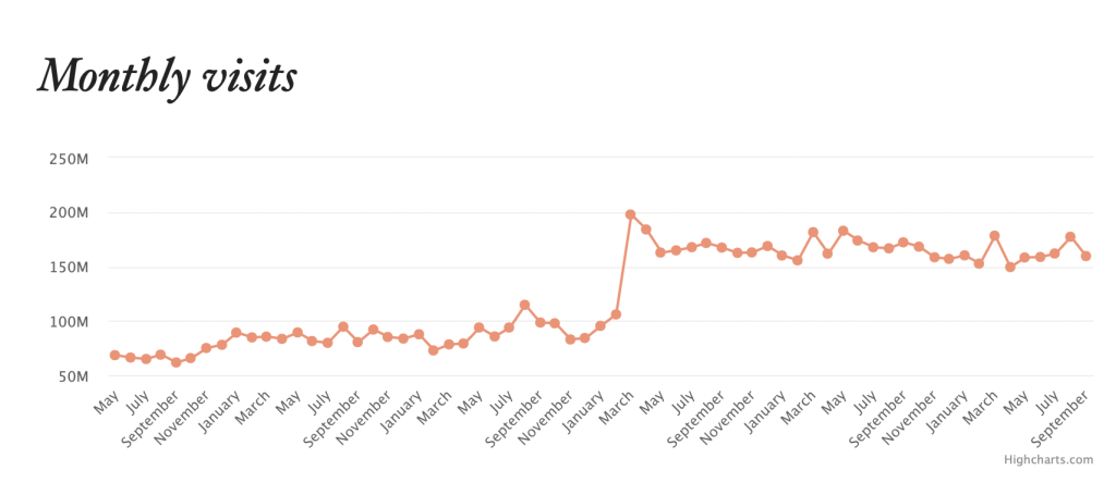 PRNEWS.IO analytics & reporting dashboard showing metrics of monthly visits