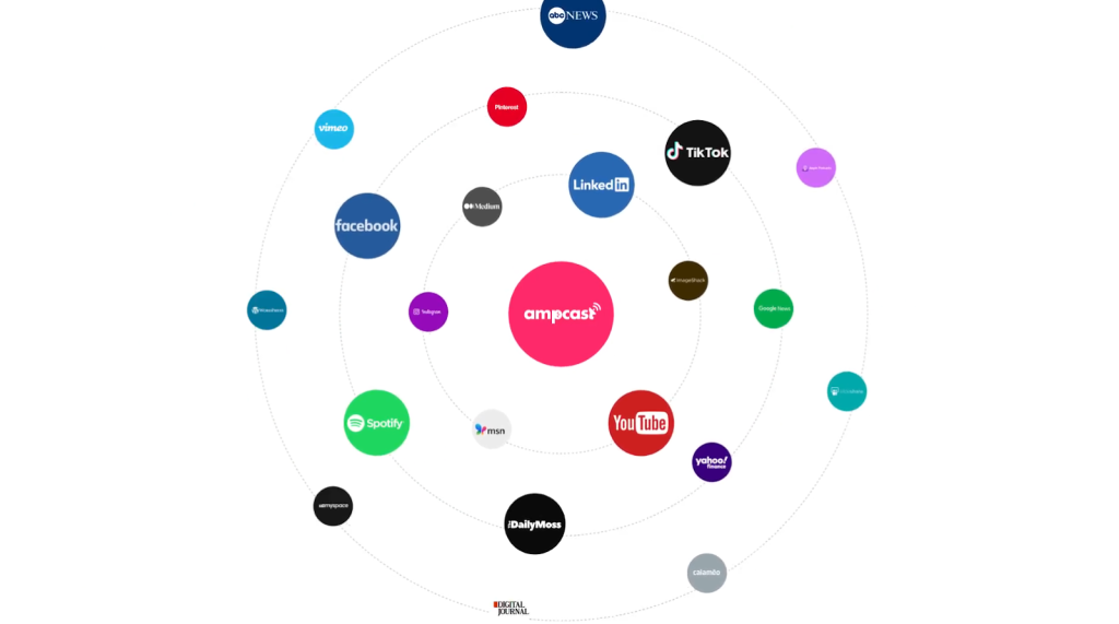 Visual representation of AmpCast AI distributing content from one source across diverse formats and media platforms.