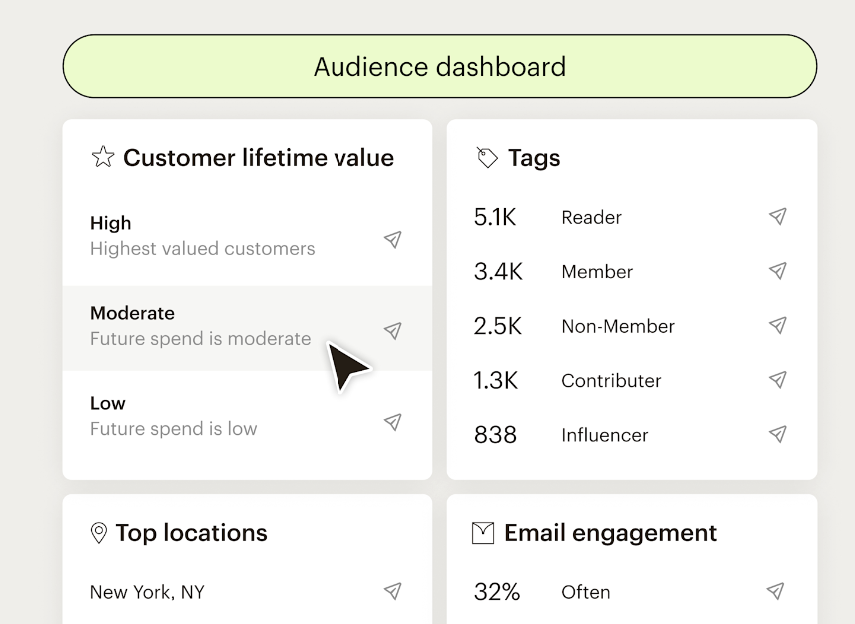 Screenshot showing an example of Mailchimp’s audience segmentation dashboard.