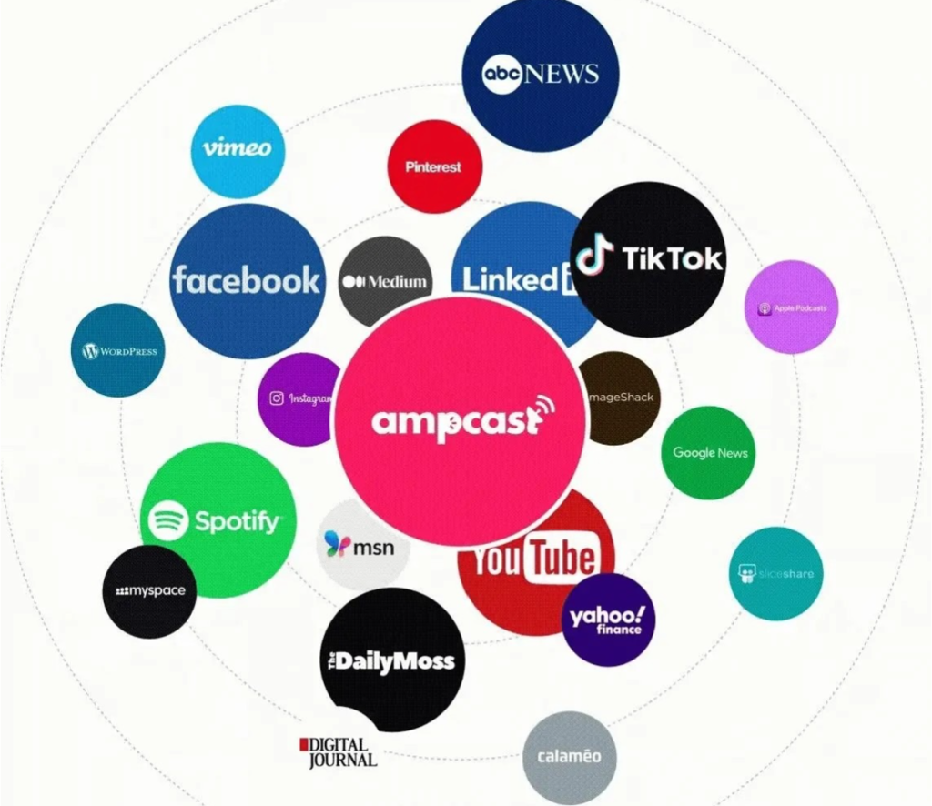 AmpCast AI distribution bubble map connecting to content platforms