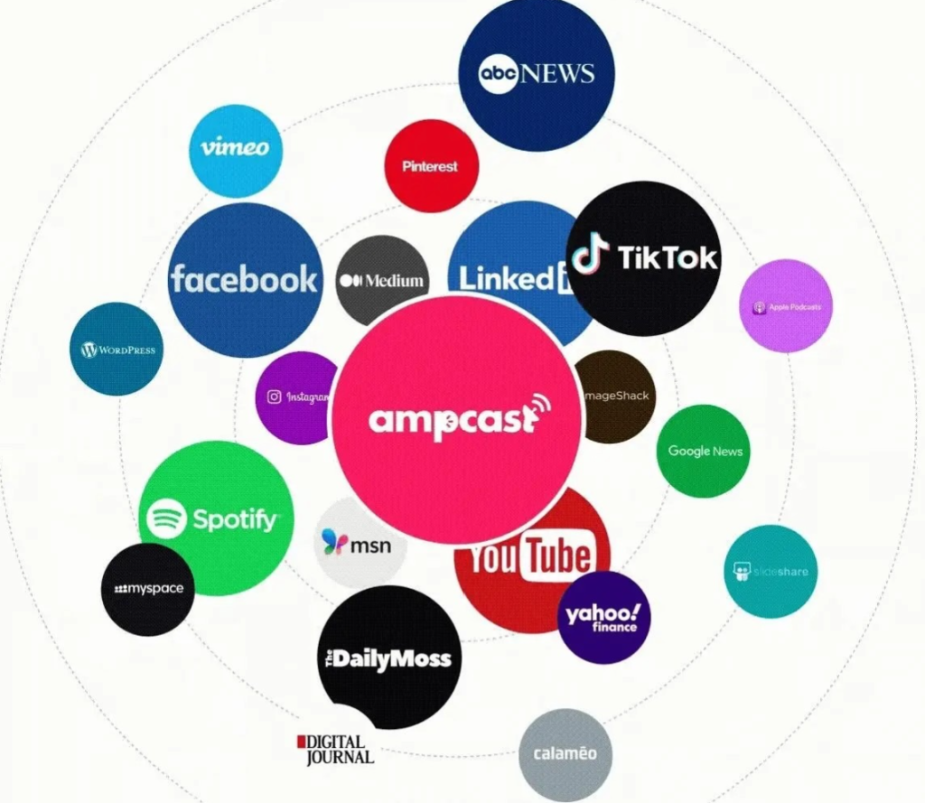 Ampcast distribution bubble map connecting to content platforms.