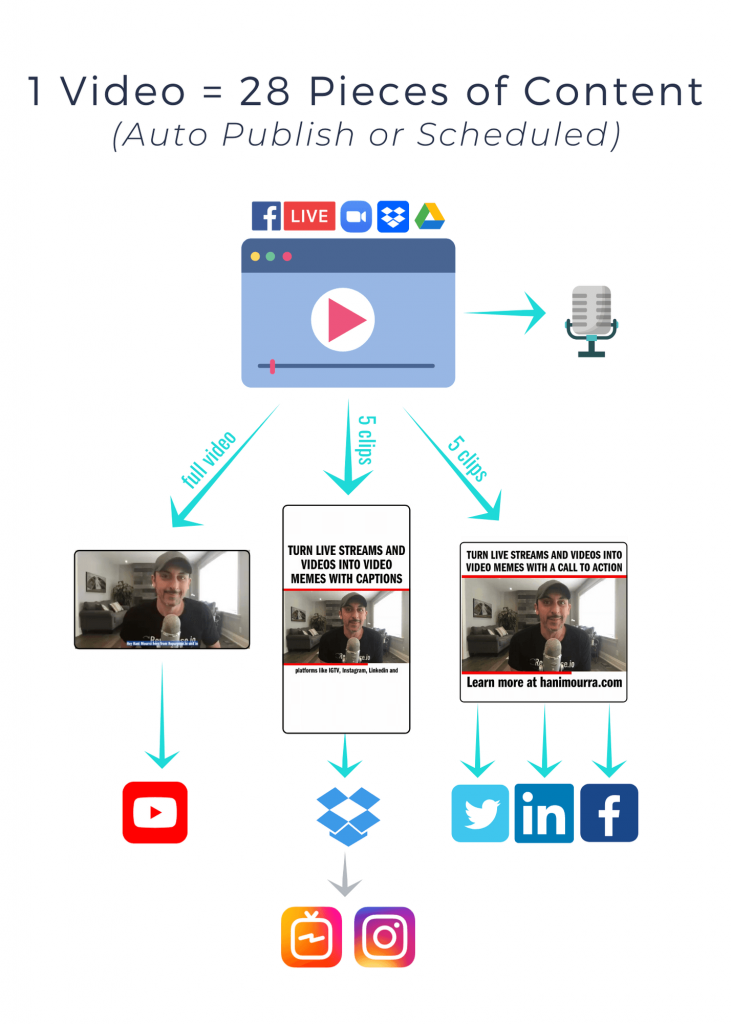 Workflow diagram showing source and destination platforms for Repurpose.io.