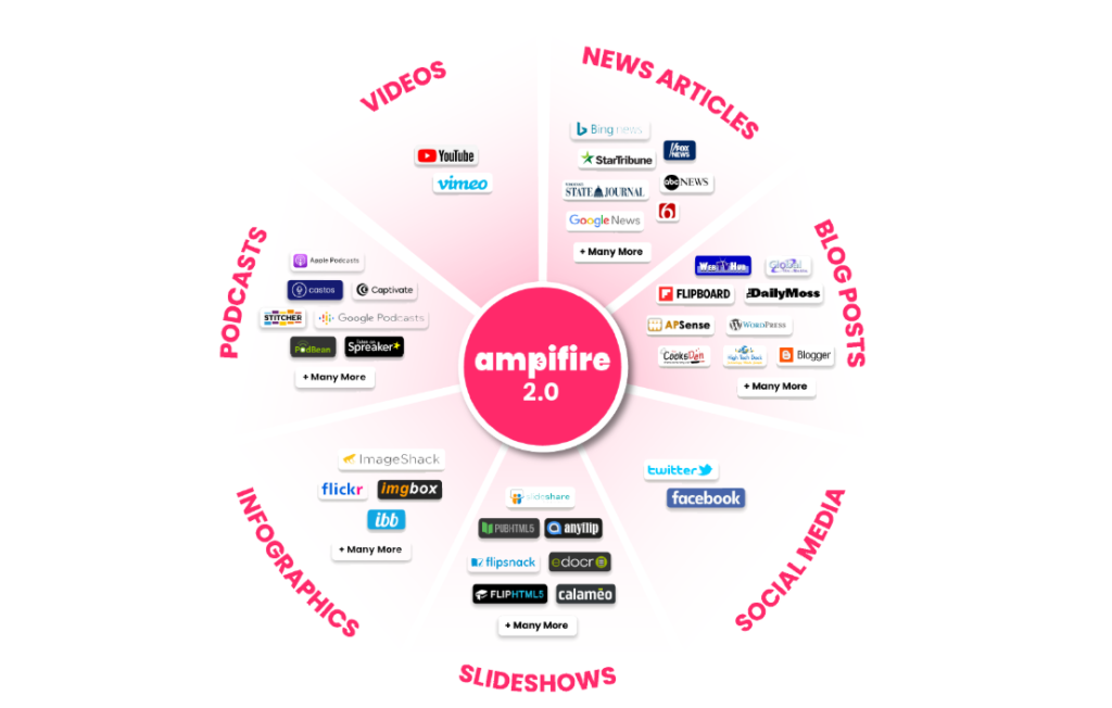 AmpiFire content distribution network shown across multiple digital platforms