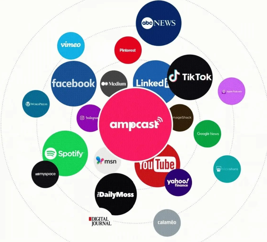 Bubble diagram showing AmpCast AI at the center, connected to partner platforms including Google News, YouTube, Spotify, and Pinterest.