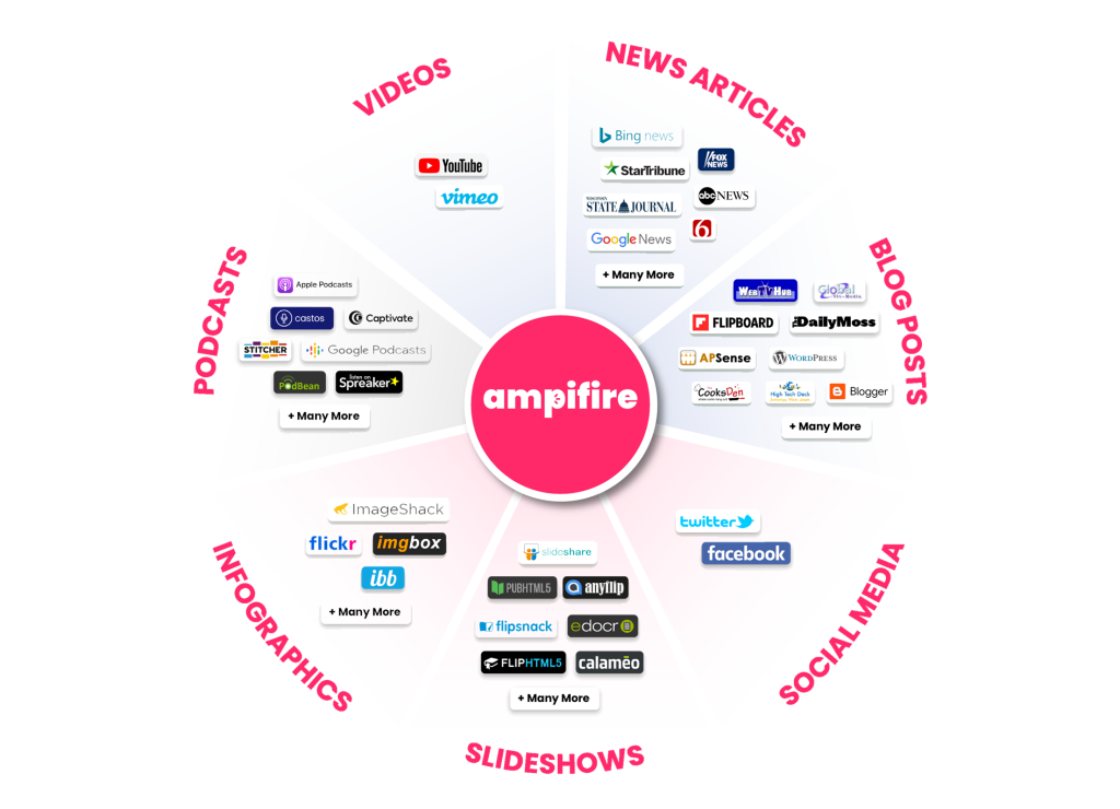 Wheel diagram showing AmpiFire content distribution channels including videos, news articles, blog posts, social media, slideshows, infographics, and podcasts