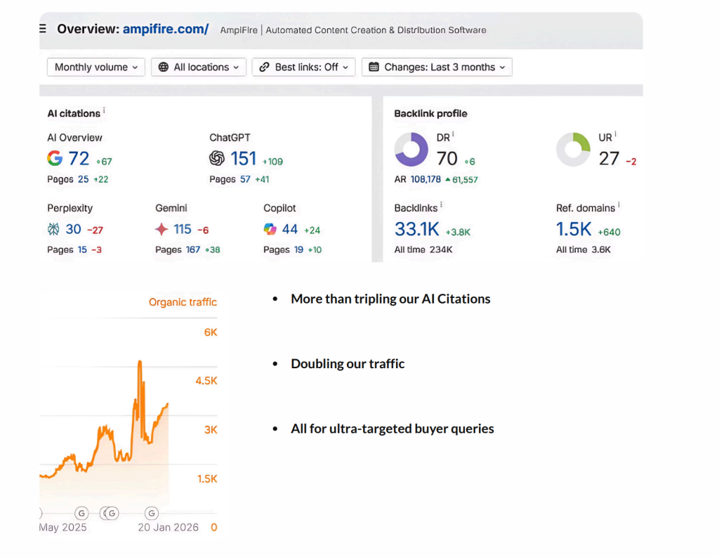 ampifire.com Ahrefs dashboard showing 151 ChatGPT citations and organic traffic surging from 1.5K to 4.5K between May 2025 and January 2026.