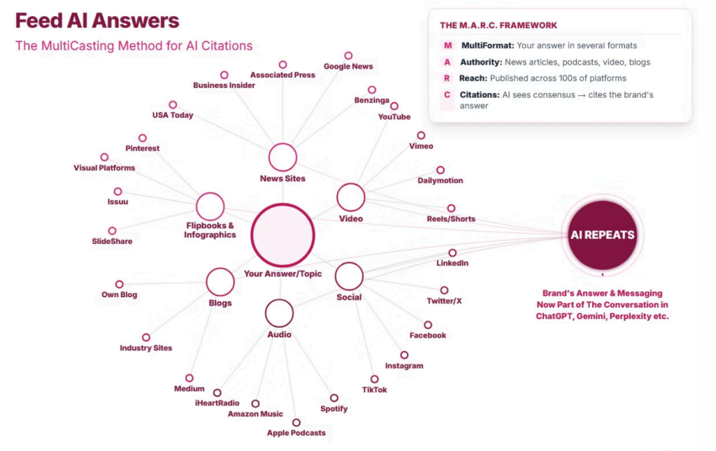 Infographic showing a multicasting method for AI citations, with a central topic distributed across blogs, news sites, social media, video, audio, and infographic platforms to increase visibility and AI repetition.