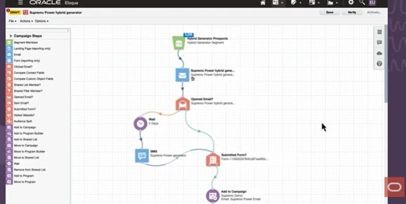 Oracle Eloqua automated campaign workflow with email, SMS, and form steps.