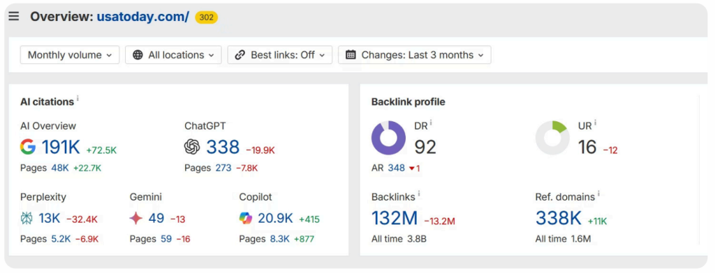 Ahrefs screenshot of USA Today domain analytics showing high authority metrics, strong backlinks, and visibility across AI citation platforms, including Google, Perplexity, and Copilot.