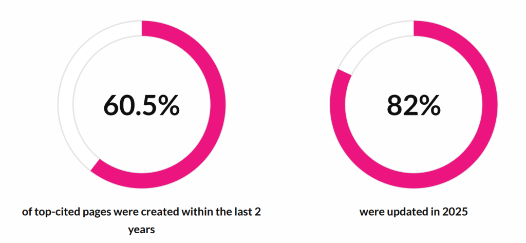 Two circular charts showing 60.5% of top-cited pages were created within the last two years, and 82% were updated in 2025.
