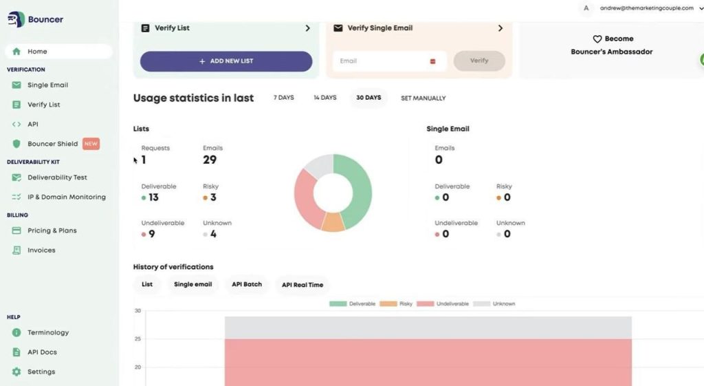 Bouncer dashboard showing email verification usage statistics with deliverables.