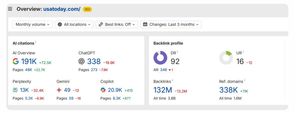 Usatoday.com analytics showing 191K Google AI Overview citations but only 338 ChatGPT mentions, illustrating the Google-vs-ChatGPT authority gap.