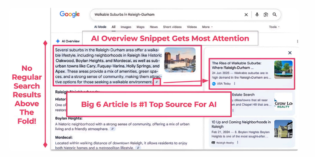 Screenshot of a Google search results page showing an AI Overview for “walkable suburbs in Raleigh-Durham,” with a highlighted USA Today article as the top cited source and no traditional organic results visible above the fold.