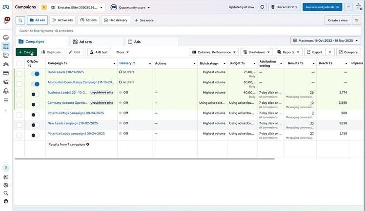 Facebook Ads Manager dashboard displaying campaign delivery status and budget columns
