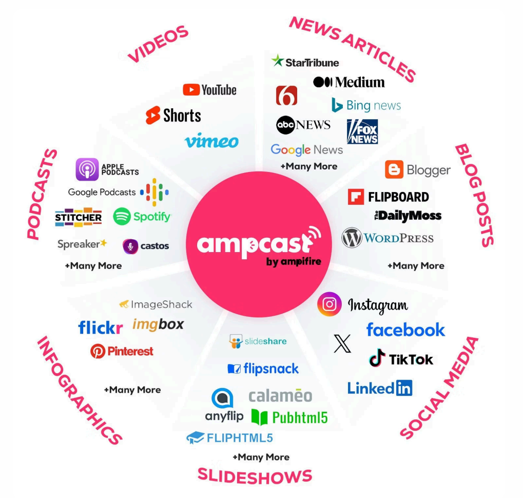 AmpiFire AmpCast AI chart, with slices of podcasts, videos, news articles, blog posts, social media, slideshows, and infographics covered.