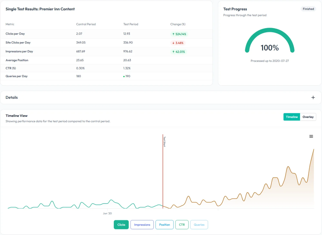 SEOTesting dashboard showing Premier Inn's clicks jumping 524% after content changes, with a timeline chart marking the test start date.