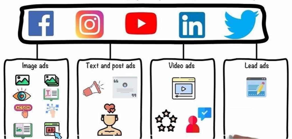 Marketing diagram showing ad formats across Facebook, Instagram, YouTube, LinkedIn, and Twitter platforms