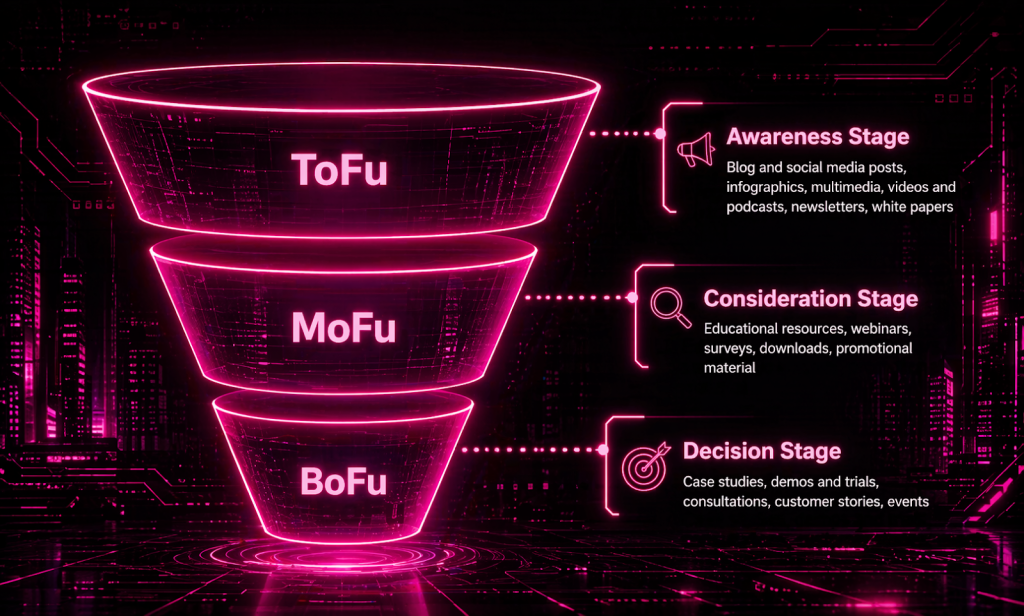 Three-tier funnel diagram mapping ToFu, MoFu, and BoFu to the Awareness, Consideration, and Decision stages.