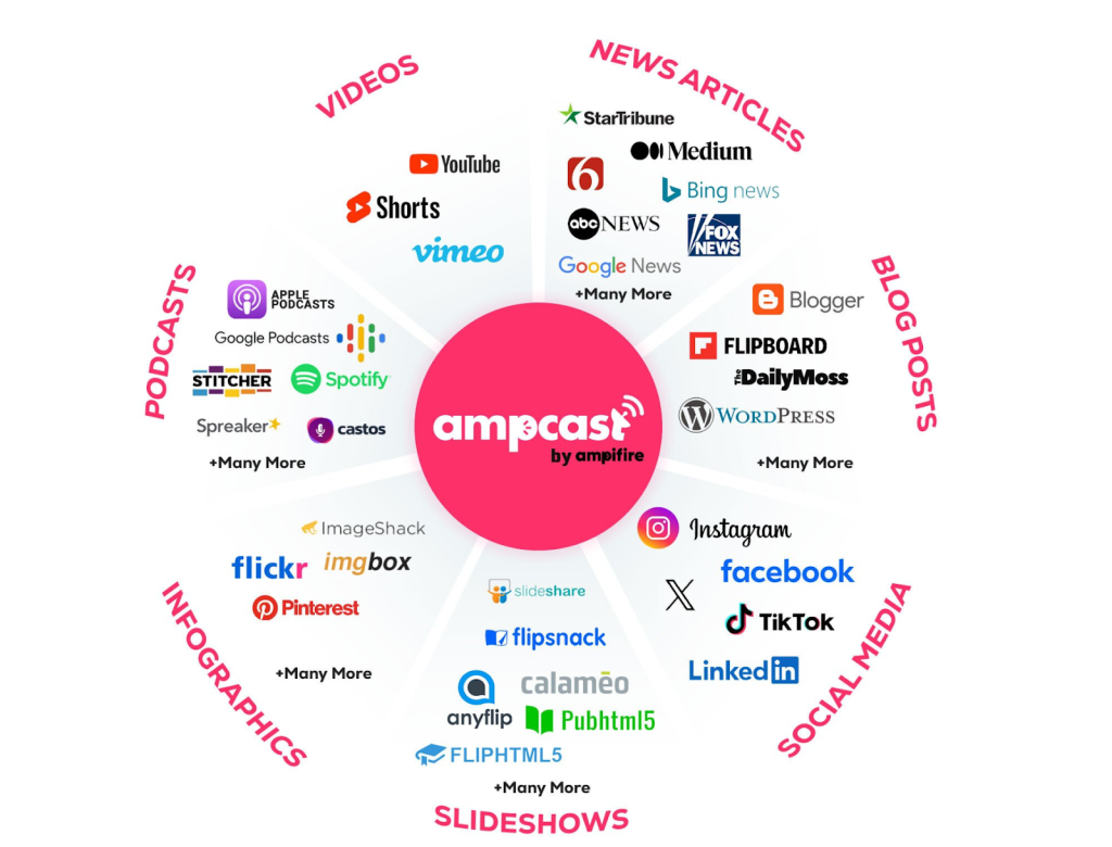 A circular diagram showing Ampcast by Ampifire at the center.