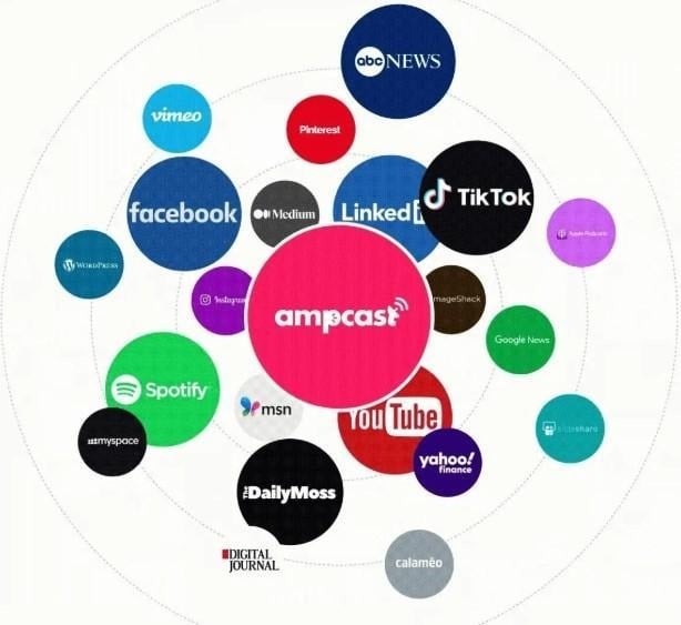 A data visualization bubble chart showing "ampcast" in a large central pink circle, surrounded by various social media and news platform logos.