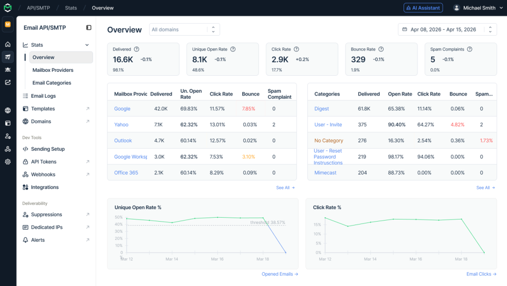 Mailtrap email API/SMTP dashboard showing delivery stats.