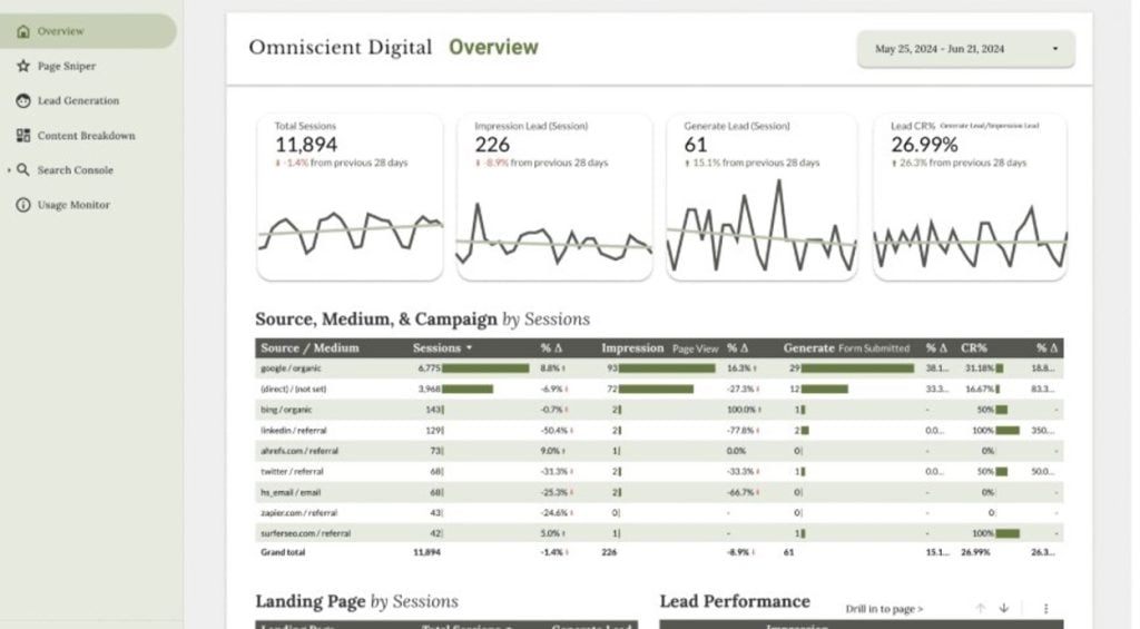 Omniscient Digital analytics dashboard with session counts, lead metrics, and traffic source breakdowns.