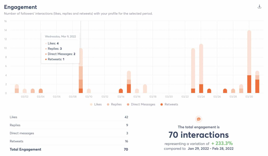 Agorapulse engagement report dashboard breaking down daily likes, replies, DMs, and retweets across March 2022, totaling 70 interactions (+233.3% MoM).