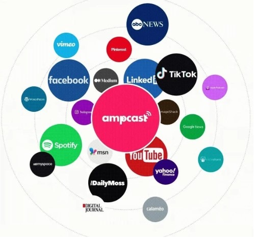 AmpCast AI logo at the center surrounded by Facebook, TikTok, Spotify, LinkedIn, and YouTube icons.