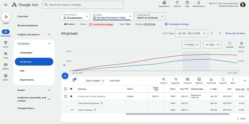 Google Ads dashboard showing YouTube video campaign performance metrics, impressions, and lead cost trends.