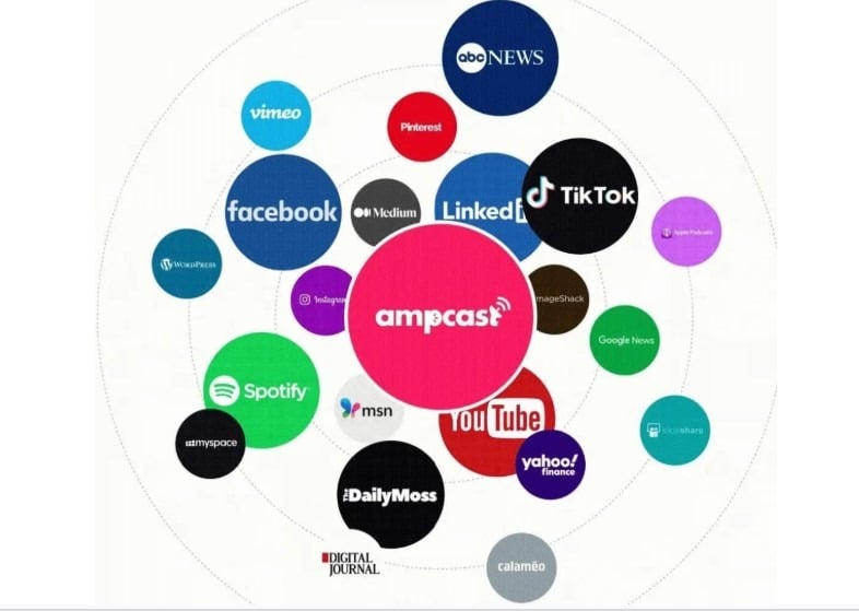Ampcast platform distribution diagram showing connections to Facebook, YouTube, TikTok, LinkedIn, Spotify, and 15+ other platforms.