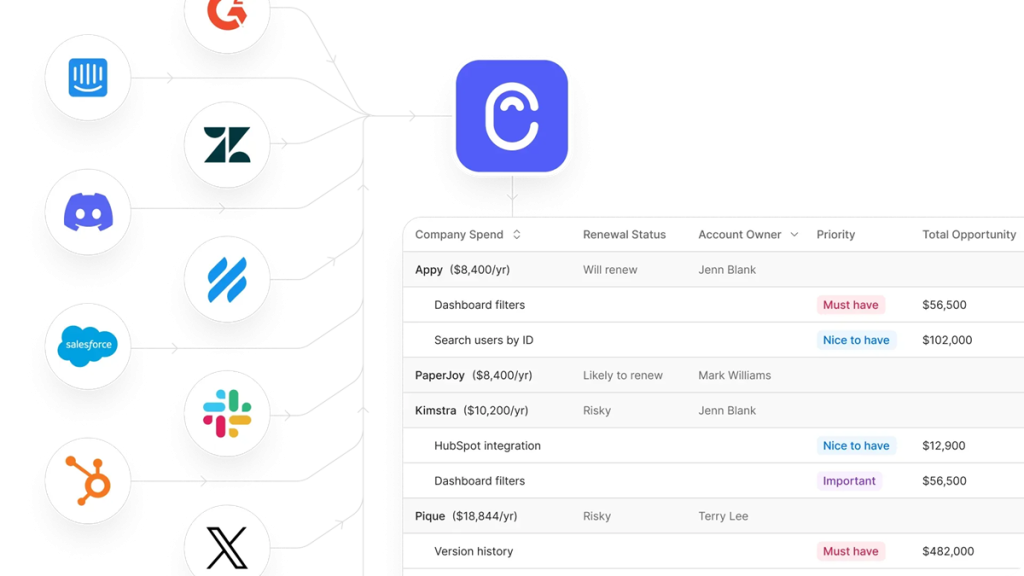 Canny integration diagram showing customer feedback aggregation from Intercom, Zendesk, Slack, and Salesforce tied to account spend and renewal status.