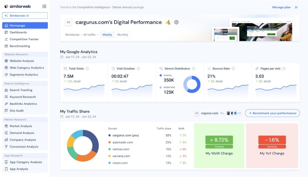 Similarweb dashboard displaying cargurus.com analytics with Google Analytics metrics and traffic share comparison against competitors.