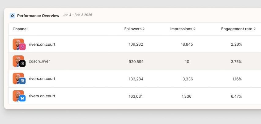 Screenshot of Buffer’s analytics performance overview dashboard.