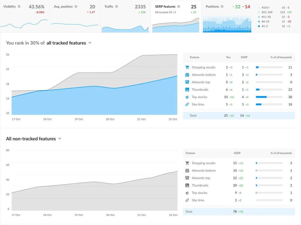 Ranktracker SEO dashboard showing visibility, traffic, SERP features, keyword positions, and tracked vs. non-tracked feature breakdowns.