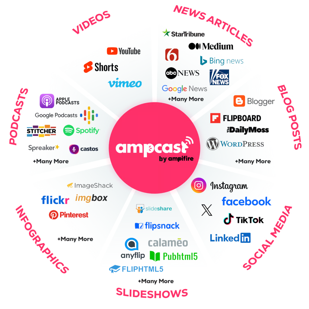 AmpCast AI infographic showing 8 content formats and 300+ site distribution.